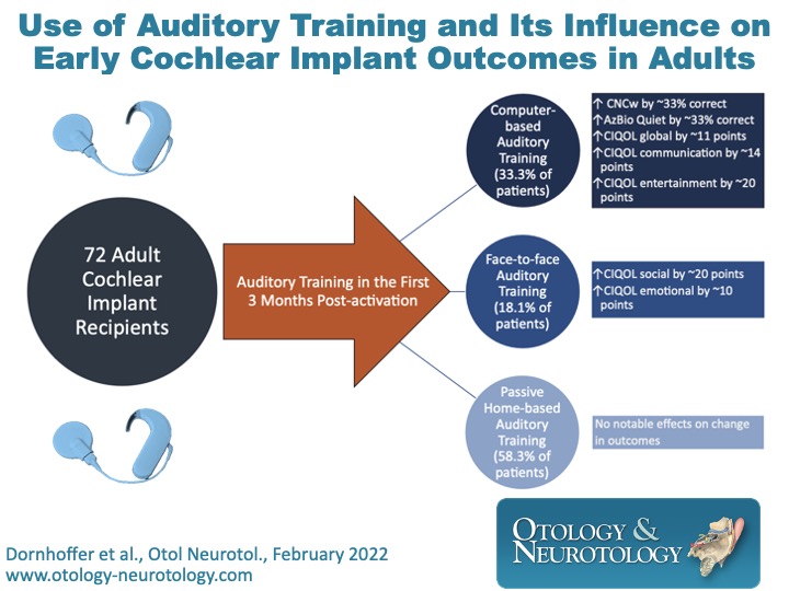 OandNonline's tweet photo. #AuditoryTraining, especially widely available self-directed computer software, results in improved speech recognition and quality of life outcomes after 3 months in adult #CochlearImplant recipients. https://t.co/OPkjLjonIE https://t.co/lGR7zPiEhP