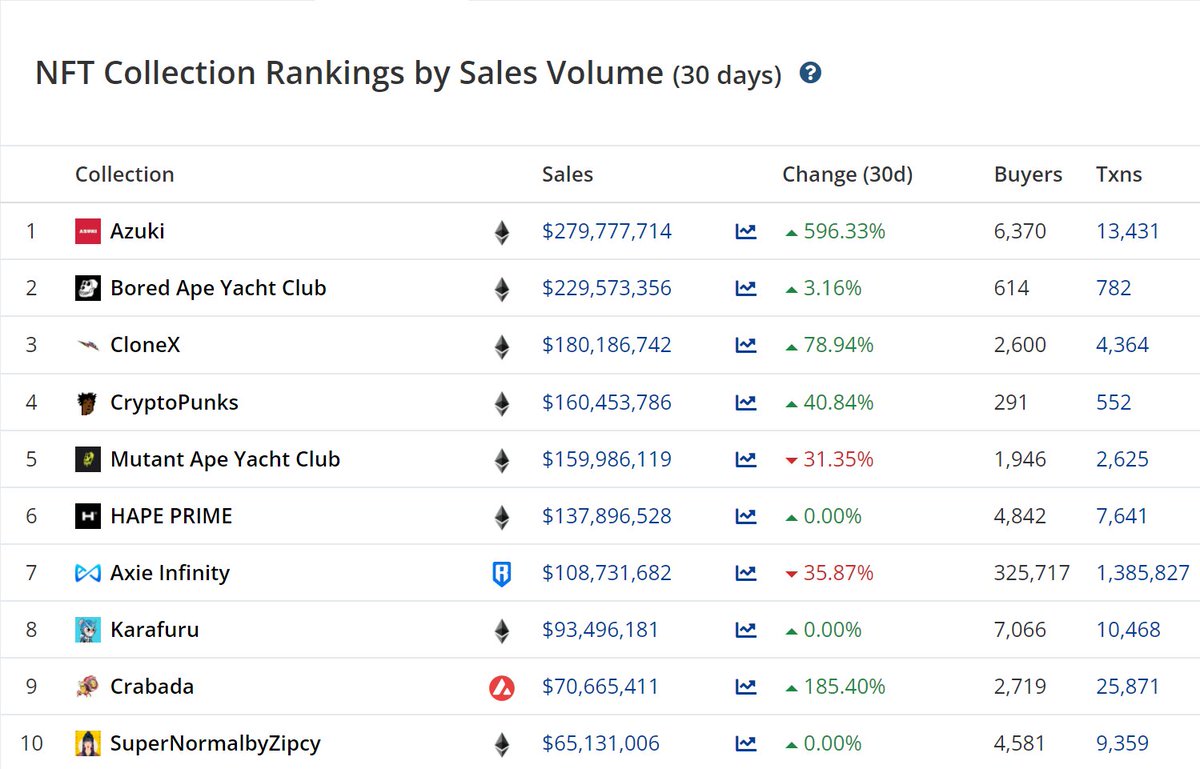 BigDingus_72's tweet photo. .@PlayCrabada is now in the TOP 10 among all NFTs over the last 30 days. With the game update tomorrow, I won't be surprised if we are top 5 over the next 30 days. 

It's never too late to be early! #snibsnib #AVAX  $CRA $TUS $CRAM https://t.co/gtctHXpaTo