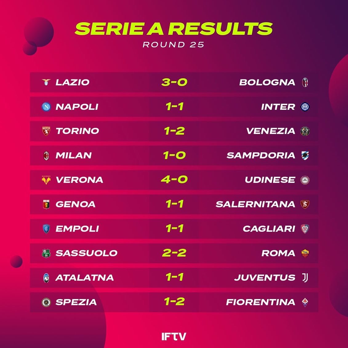 IFTVofficial's tweet photo. Round 25 is in the books &amp; we have a new @SerieA_EN leader for the time being https://t.co/yCDqTsjNFx