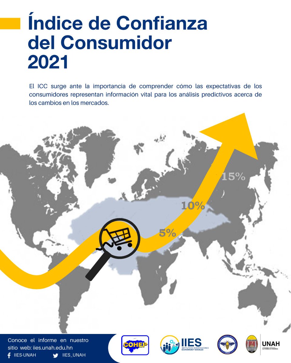 IIES_UNAH's tweet photo. Conozca el estudio Índice de Confianza del Consumidor 2021 en el siguiente enlace:https://t.co/90J7JmiOQV
#ICC #IIES #FCEAC #UNAH #COHEP https://t.co/HdmIZrb9O7