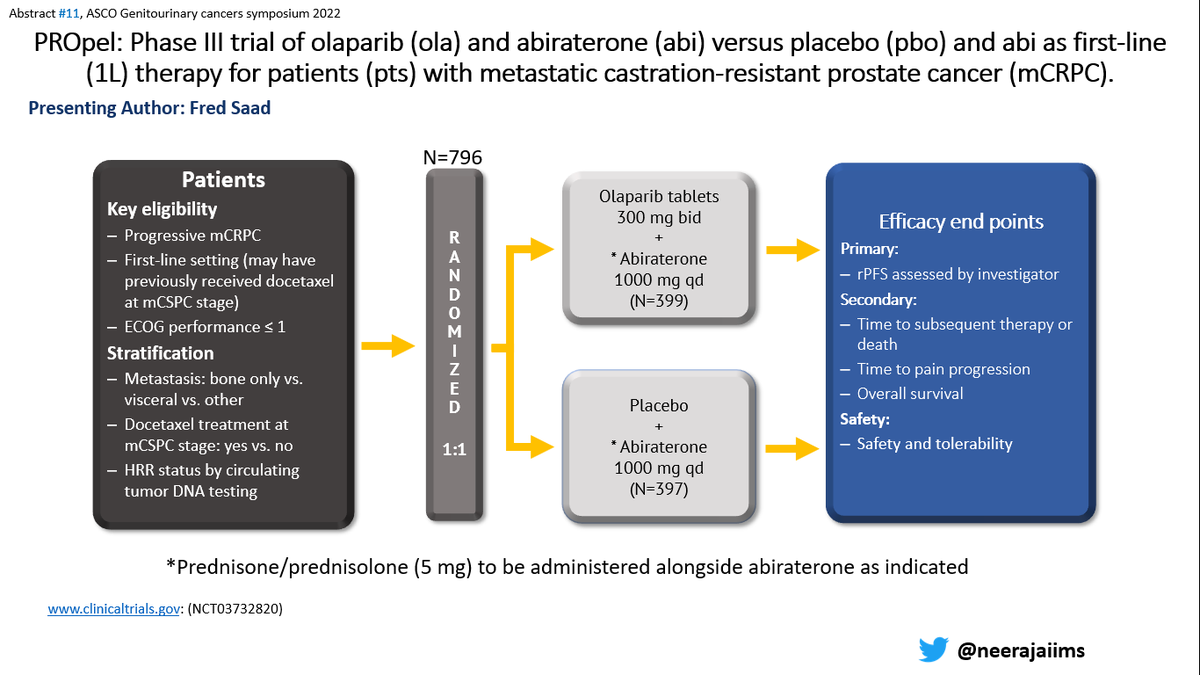 neerajaiims's tweet photo. #GU22 @ASCO PROpel ph 3 trial met its primary objective: improvement in rPFS for olaparib + abiraterone vs placebo + abiraterone in pts with new mCRPC #prostatecancer (no prior NHT),irrespective of HRR status👇. Weblink👉https://t.co/2kyd4ruRyU @OncoAlert @PCF_Science @urotoday https://t.co/IfOatMe8Rj