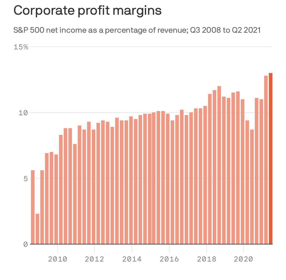 @jasonfurman @BrianCAlbrecht @alexwsalter How do you reconcile this with ever increasing profit margins by S&P 500 companies? If size becomes a fixed cost advantage, at some point, new entrants become significantly harder, especially if big companies can simply acquire would-be competitors?

axios.com/profit-margins…