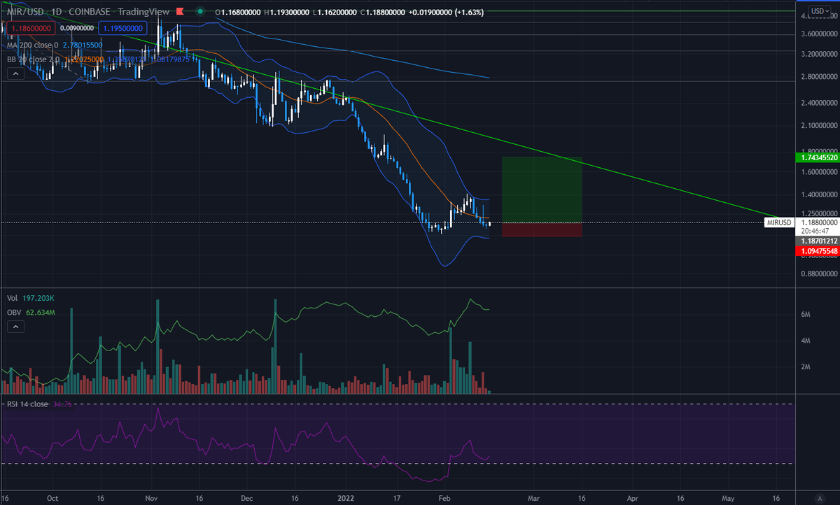 crypto_husker's tweet photo. Great risk to reward for $MIR on the base. https://t.co/PRktYuqh4v