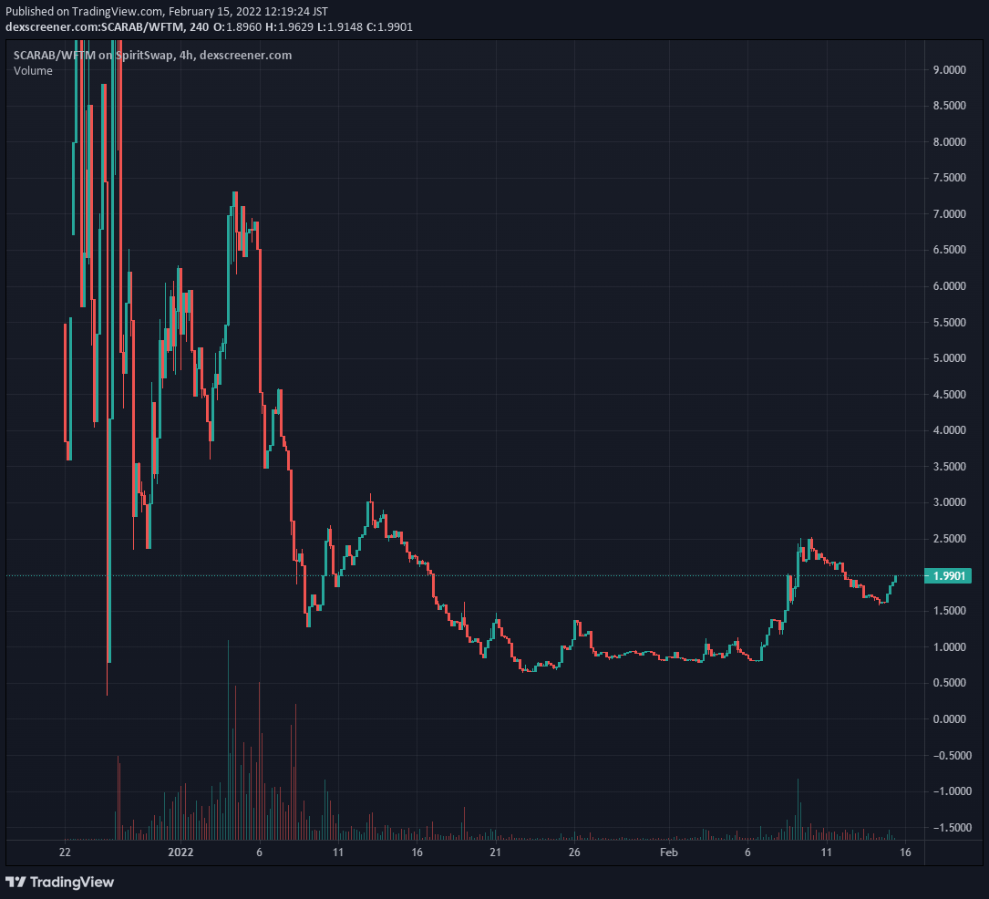 sagattya_'s tweet photo. https://t.co/9hvR3qhuHl
$SCARAB
ๅใใฐใใฃใฌใณใธไธญ
#GSCARAB
#scarabfinance #FTM #TombFork https://t.co/pMHV1bRlOC