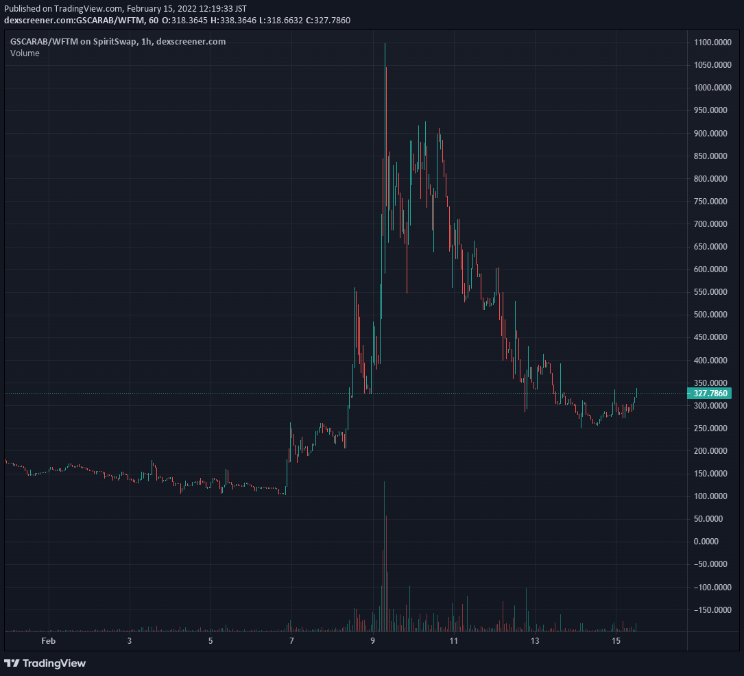 sagattya_'s tweet photo. https://t.co/9hvR3qhuHl
$SCARAB
ๅใใฐใใฃใฌใณใธไธญ
#GSCARAB
#scarabfinance #FTM #TombFork https://t.co/pMHV1bRlOC