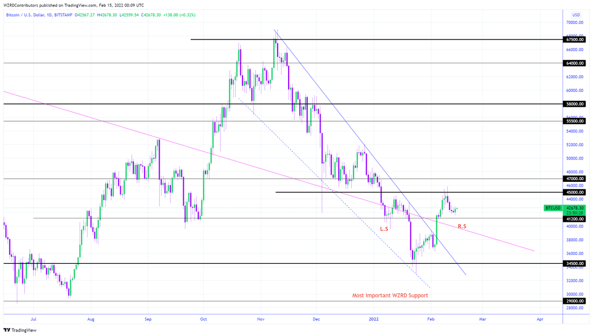 cryptoWZRD_'s tweet photo. BTC Daily Technical Outlook:
$BTC closed slightly bullish although it still has room to decline. A bullish breakout above $45,000 will activate an inverse H&amp;S but we have to wait for that as the H&amp;S has a bad record of a successful formation 👀 https://t.co/c7GtU7xtrD