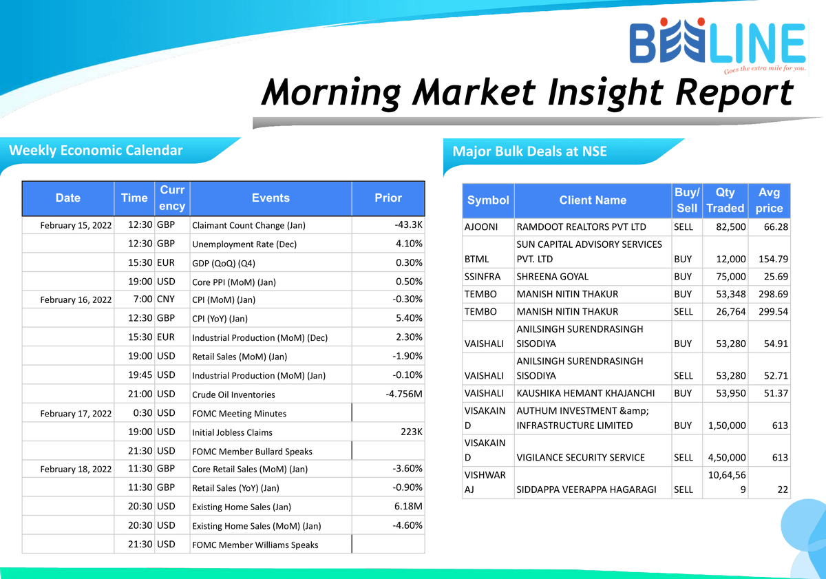 beeline_broking's tweet photo. Morning Breakfast
Full Report: https://t.co/1vzHt1MlHK
#beelinebroking #morningbreakfast #stockmarket #stocks #investing #trading #money #investment #finance #forex #investor #business #trader #stock #sharemarket #daytrader #nifty #daytrading
Disclaimer: https://t.co/gXRHbvdL9x https://t.co/XyEjf1lWUM