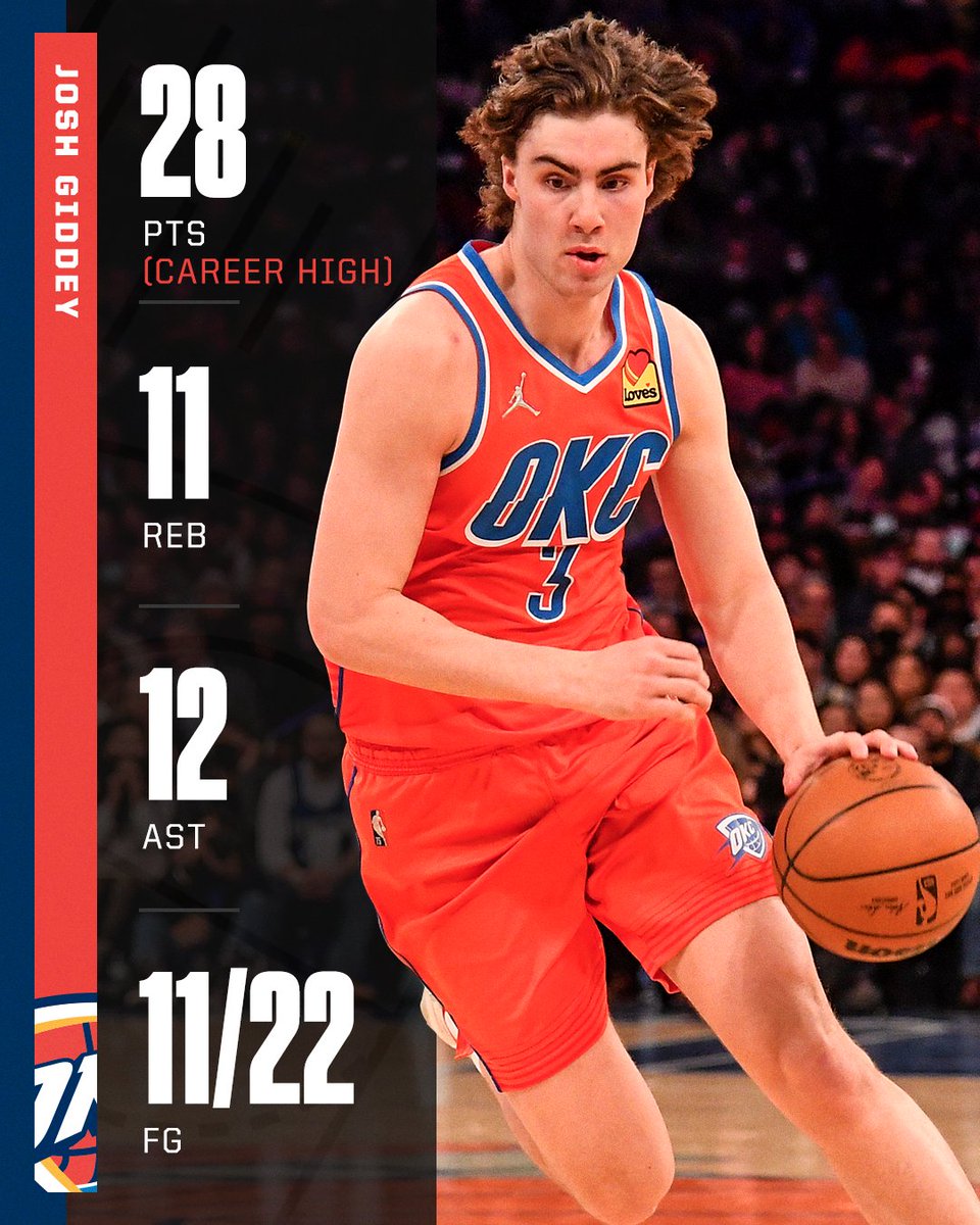 espn's tweet photo. CAREER-HIGH AND A TRIPLE-DOUBLE FOR JOSH GIDDEY ⚡ https://t.co/Otz3cNFmBY