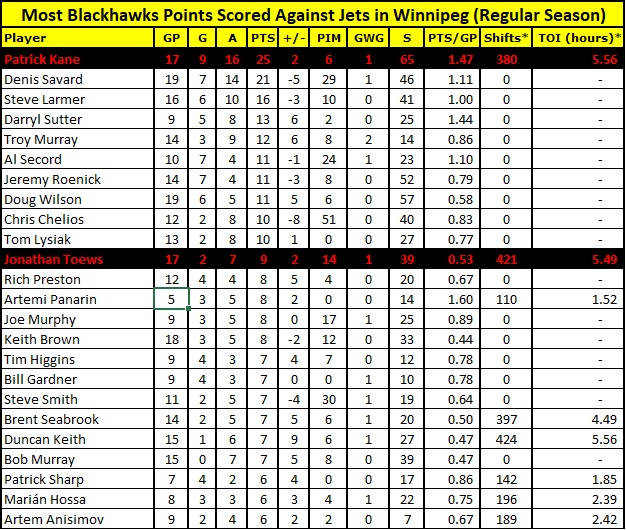 WpgJetsStats's tweet photo. #GoJetsGo/#Blackhawks played 51x in Wpg-Top #Chicago scorers at home below-Atop list are 2 of most offensively talented players to ever visit #Winnipeg-#HHOF-er Savard undoubtedly 1 of most fun to watch w/"Savardian Spin-A-Rama" on display while rocking #Cooper #SK2000 #CHIvsWPG https://t.co/ovzqMvoQJG