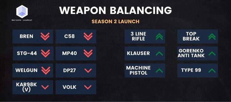 jhripper_'s tweet photo. Mega buff dla TRÓJLINIOWCA, a jutro wlatuje odcinek z tej brońki 😂 pięknie zapraszam na kanał 😎

https://t.co/UWWAmiiQ1m

#Warzone #CallofDutyWarzone #WarzonePacific #Warzoneseason2 https://t.co/G4mLyvpUV1