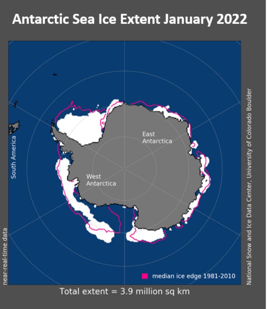 Antarcticacl's tweet photo. Continúan registrándose anomalías en extensión de #HieloMarino❄️en #Antártica👇En Enero estuvo 23% bajo promedio1981-2010⚠️Se trata de 2do peor registro histórico para el mes de Enero (Enero2017 conserva récord).Graves anomalías en MarDeWeddell y MarDeRoss.https://t.co/tUtaLO69WS https://t.co/u3c2anNOWC