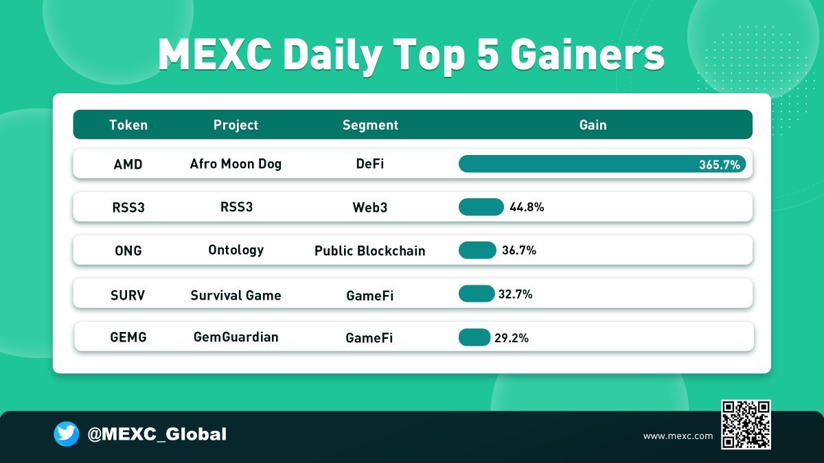 $GEMG Blast to Top 5 Gainers on <a href="/MEXC_Global/">MEXC Global</a>  🚀🚀🚀

💪💪💪Never stop fighting and never give up