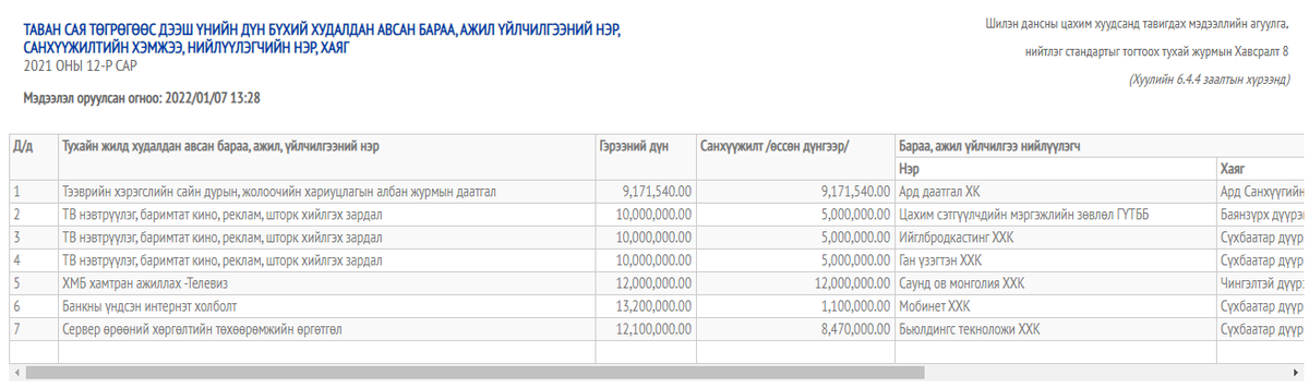 Хөгжлийн банк Өнөрөөгийн компани болон зарим хэвлэлийн компаниудтай 12-р сард гэрээ хийжээ хийж. Гэхдээ зориулалтыг нь мэдэхгүй юм. 

Жич: <a href="/LEMONPRESSinc/">Lemon Press 🍋</a> төрийн байгууллагуудын мэдээллийг үнэгүй оруулдаг шүү. Бид ихэвчлэн өрөөсдөө ухаж олдог. Манайд хандвал хамтрахад нээлттэй.