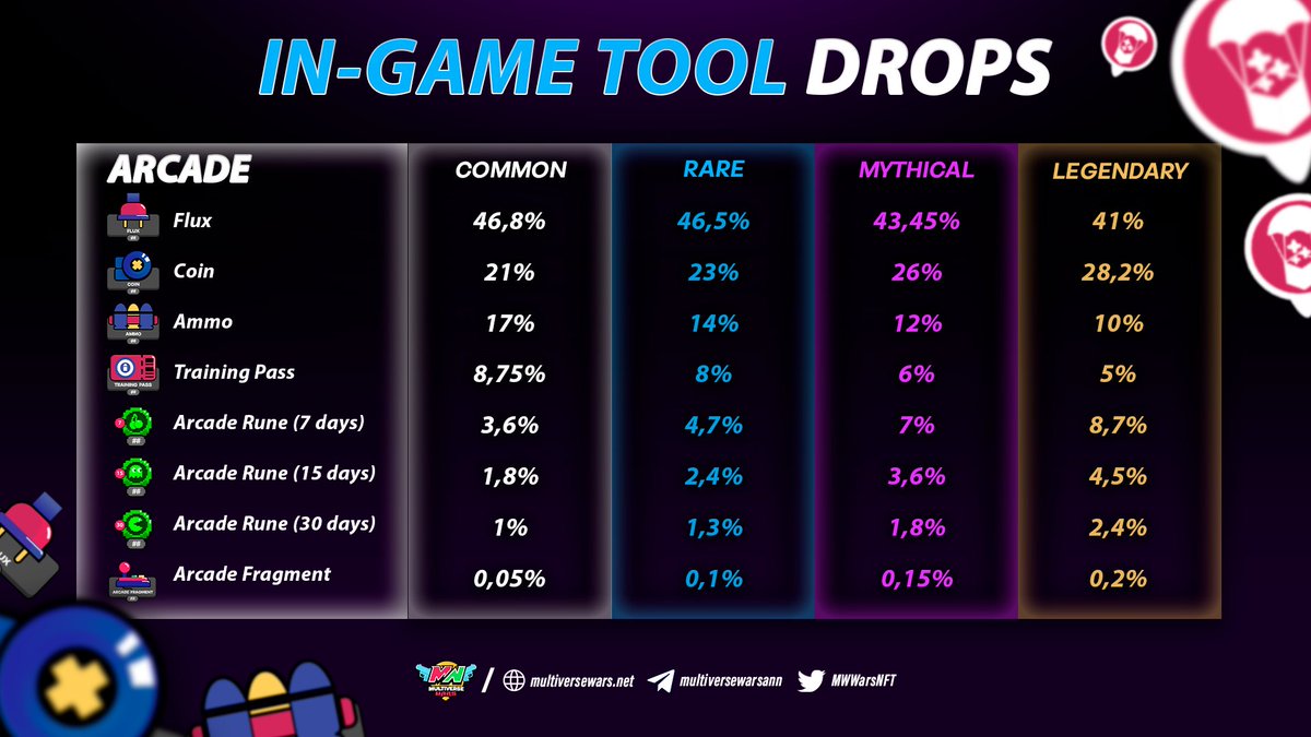 MWWarsNFT's tweet photo. Hello Shooters 🔫! 
NFT "Staking" is now available where you can claim completely FREE!
https://t.co/AiQMEba2Jz -> DAPP -> Tools

Remember that NFT Arcades Claim is available every 96h while NFT Weapons Claim is every 48h

DropChances below!

Thanks for the confidence! https://t.co/KxLq2TFA4b