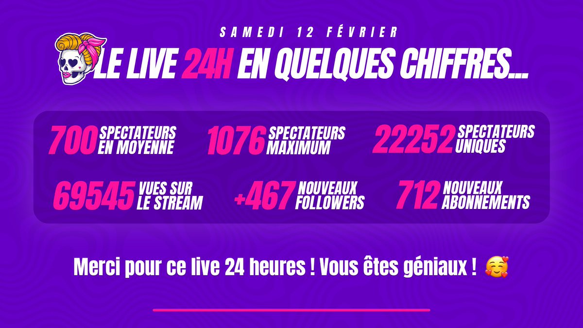 Pollynette's tweet photo. Encore mille merciiiis pour ce live 24 heures !!!! C’était juste incroyable 🤩 on est bientôt aux 3000 subs c’est juste fou 😭❤️ merciii vraiment ! Je vous aime tellement https://t.co/Ljd9S5BmkK