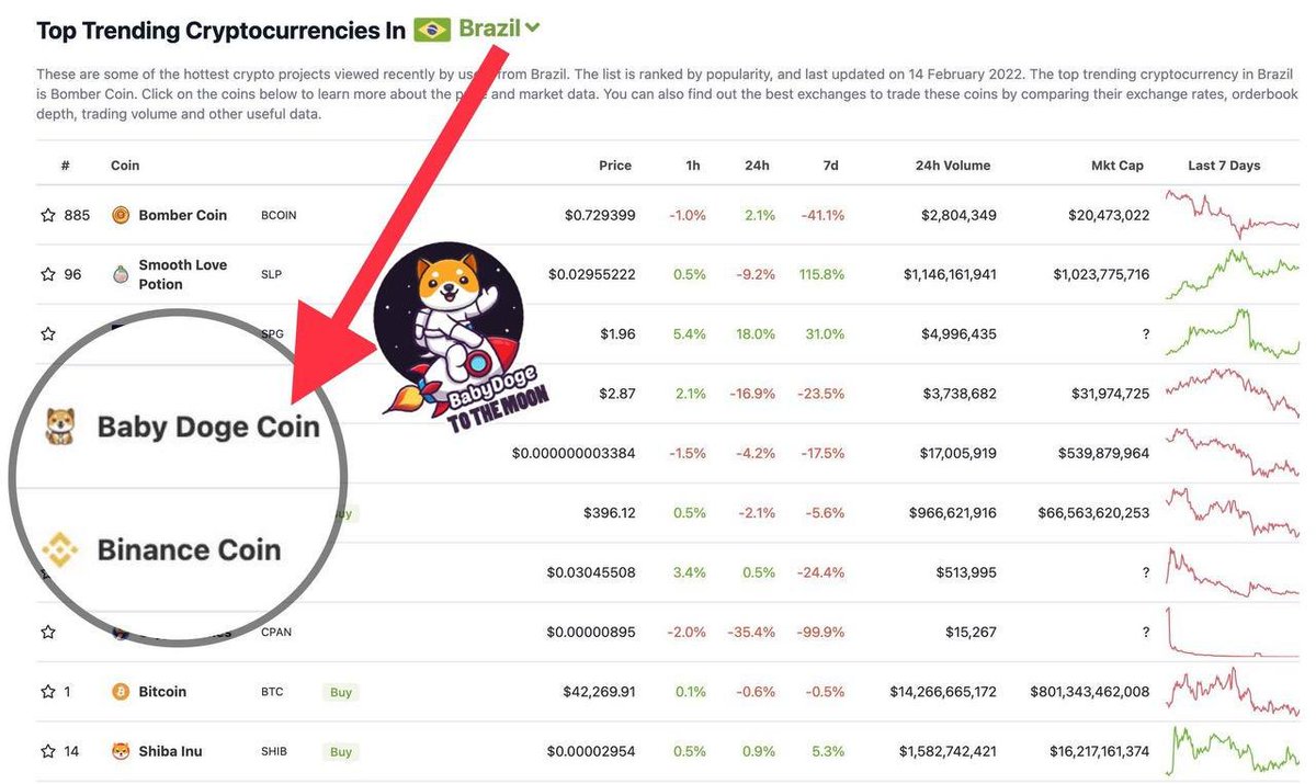 carlessiant's tweet photo. Wow #BabyDogeArmy, this is really trending on the #CoinGecko market in #Brazilian ...How could #BabyDogeCoin be more trending than #Binance , the place where #BabyDoge is planning to list? What does that roughly mean ?

How do you think about it ? https://t.co/3D3mW8ldCv