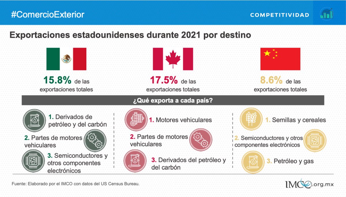 imcomx's tweet photo. Canadá se volvió a posicionar como principal socio comercial de Estados Unidos durante 2021🥇, puesto que México no ocupa desde 2019. De lo exportado por Estados Unidos🇺🇸, 17.5% se dirigió a 🇨🇦, y consistió principalmente en motores, autopartes y energéticos. 15.8% lo recibió 🇲🇽. https://t.co/QQSnsM6eTk