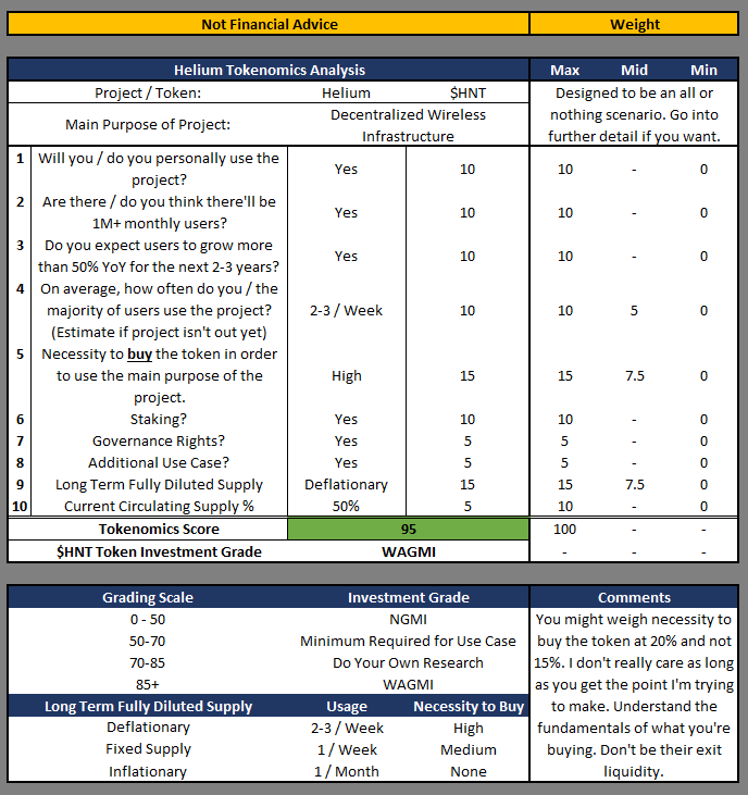 jasongivens100's tweet photo. A @helium $HNT Tokenomics Analysis:

Score: 95
Investment Grade: WAGMI

Comments: 
You need to burn $HNT to get data credits. You need credits to use the service. This is what sound #tokenomics looks like. https://t.co/oc0cgaOUWE