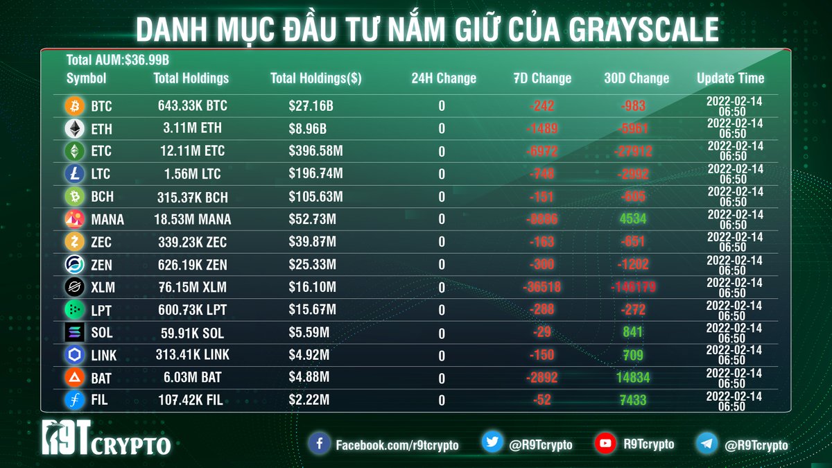 Chúng ta hãy cùng xem trong 30 ngày vừa qua quỹ đang nắm tới 27,16 tỷ USD BTC đang làm gì nhé. Những cái tên tiếp tục được grayscale gom hàng gồm có: Mana, Sol, Bat, File, Link.. .
#R9Tcrypto #Kienthuchonguoimoi #Chiasedautu #grayscale