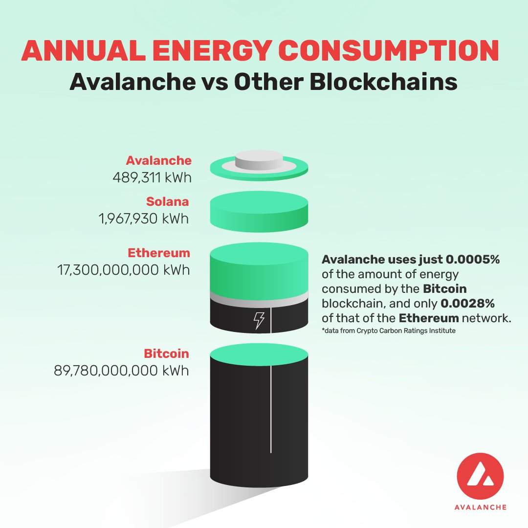 AvalancheID's tweet photo. #Avalanche lebih banyak transaksi &amp; sedikit energi, data dari Crypto Carbon Research Institut &amp; @DefiLlama, Avalanche hanya menggunakan 0.0028% dari energi yang dikonsumsi oleh jaringan Ethereum &amp; mengamankan $18,454 di TVL per kWh

Selengkapnya di sini: https://t.co/FBAyp0SKKI https://t.co/SW07ebrGRP