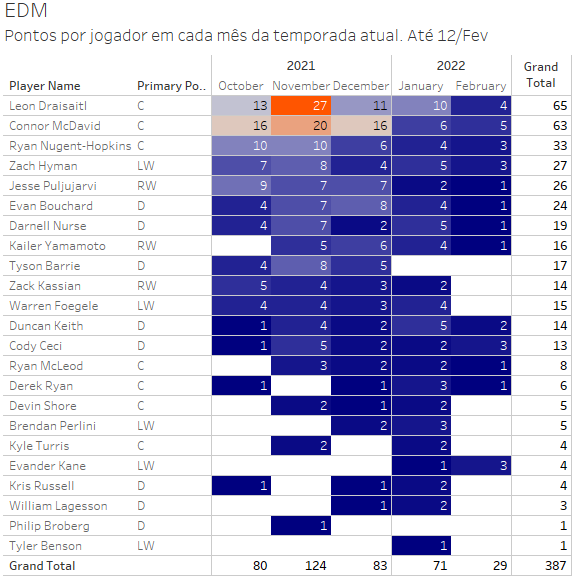 nhldata_br's tweet photo. Edmonton comecou arrasando, a dupla McDavid e Drasaitl batendo recordes. Contudo, janeiro não foi tão bom e com um dezembro pela metade o Oilers não conseguiu manter o ritmo e já não está nem no WildCard mais.
@EDMOilersBR #nhldata #NHLStats #tableau #python https://t.co/VNSUyuKcHQ