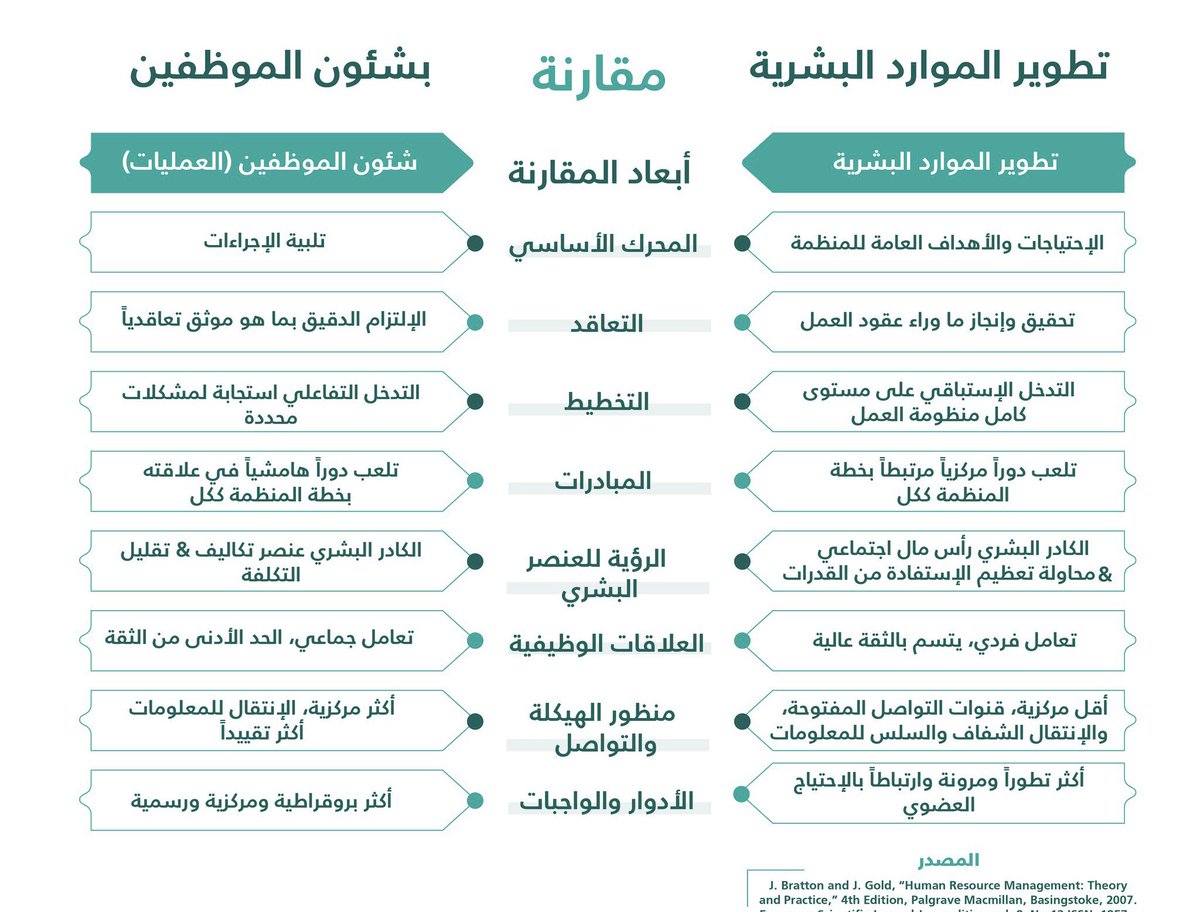الإهتمام بالموظف وتطويره مفهوم يختلف بشكل جوهري عن عمليات وخدمات الموظفين اليومية.. ورغم أهمية كلا الدورين إلا أن التفريق بينهما مهم جداً للمهتمين بمجالات رأس المال البشري… 
هنا مقارنة تضئ عدد من تلك الفروق الجوهرية..
