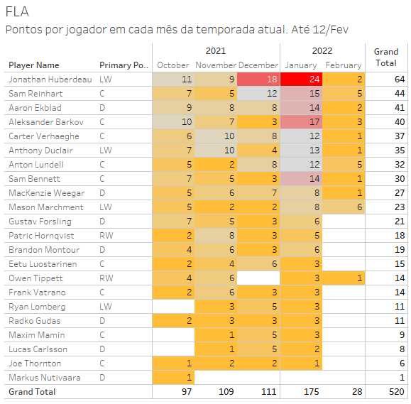nhldata_br's tweet photo. Uma máquina. Assim podemos definir o Florida de Huberdeau, Reinhart, Ekblad, Barkov, Verhaeghe, Duclair, Lundell, Bennett...hum, acho que já disse tudo né? É ponto de tudo que é lado. @FlaPanthersBR #nhldata #NHLStats #tableau #python https://t.co/1jJtObkX6j