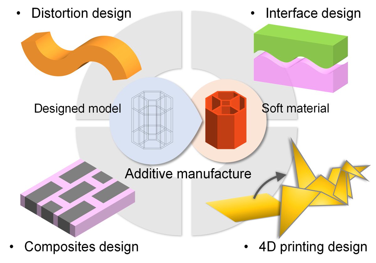 OAE_SoftScience's tweet photo. ✨✨Welcome to read：A brief review of mechanical designs for additive manufactured soft materials #Additive manufacturing  #Soft materials and structures #Mechanical design
Enjoy Reading👇
🍀https://t.co/wpk8nfWOMF🍀
Full paper📖:👉https://t.co/LYKuO49t5O https://t.co/T2O1HvLt3T