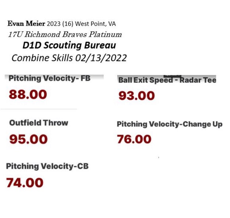 Evanmeier11's tweet photo. Numbers from yesterday’s combine with @RichmondBraves @Mount_BSB https://t.co/s9MpK2FnuG