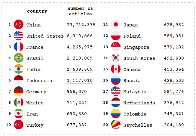 I updated Sci-Hub, now you can watch download statistics in real-time, monthly stats and other. Will add more in the future. sci-hub.se * in previous I accidentally counted more than 30 days period. here the corrected stats for downloads per each country