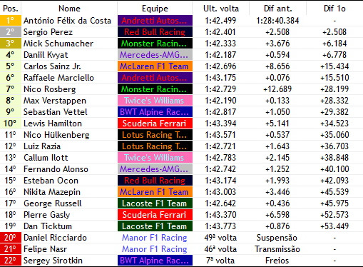 Formula1Verse's tweet photo. 51/51

- NAO TENHO APALBRAS APRA DESCREVER O QUE MEUS OLHOS VEEM POIS ALEM DA ERVA FAZENDO EFEITO É GRANDE A EMOÇAO

- @DaCostaF1V (@F1vAndretti) DE MANEIRA HISTORICAAAAAAAAAA CONQUISTA SUA SEGUNDA VITORIA NA FORMULA 1!!!

- O PORTUGUES E A EQUIPE ACERTARAM EM CHEIO NA ESTRATEGIA https://t.co/ZEFaV0YBmA