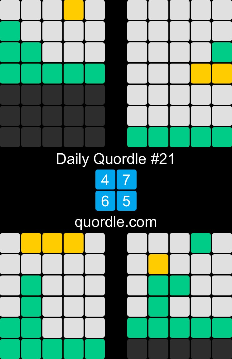 tdroz's tweet photo. Daily Quordle #21
4️⃣7️��
6️⃣5️⃣
https://t.co/JryqFnmDEy

And my lovely wife got the last word 
#wordle #quordle https://t.co/RDpoFoFjfH