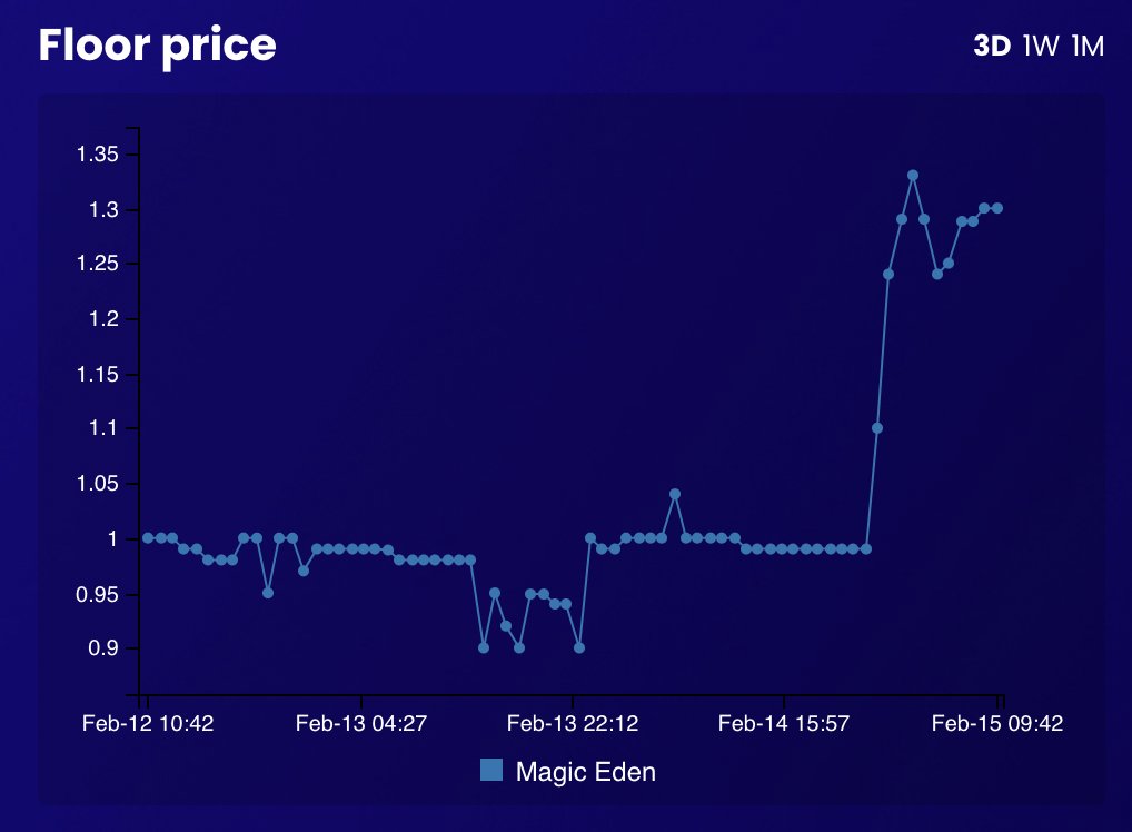 SoulDogsCity's tweet photo. Something special is happening in Soul Dogs City 🚀

📈Floor up +30%
💰Volume up +240%
🐶Listings down to 9.7%

... and #SolanaNFTs is trending (again)

WAGMI https://t.co/bHzQoxOOzv