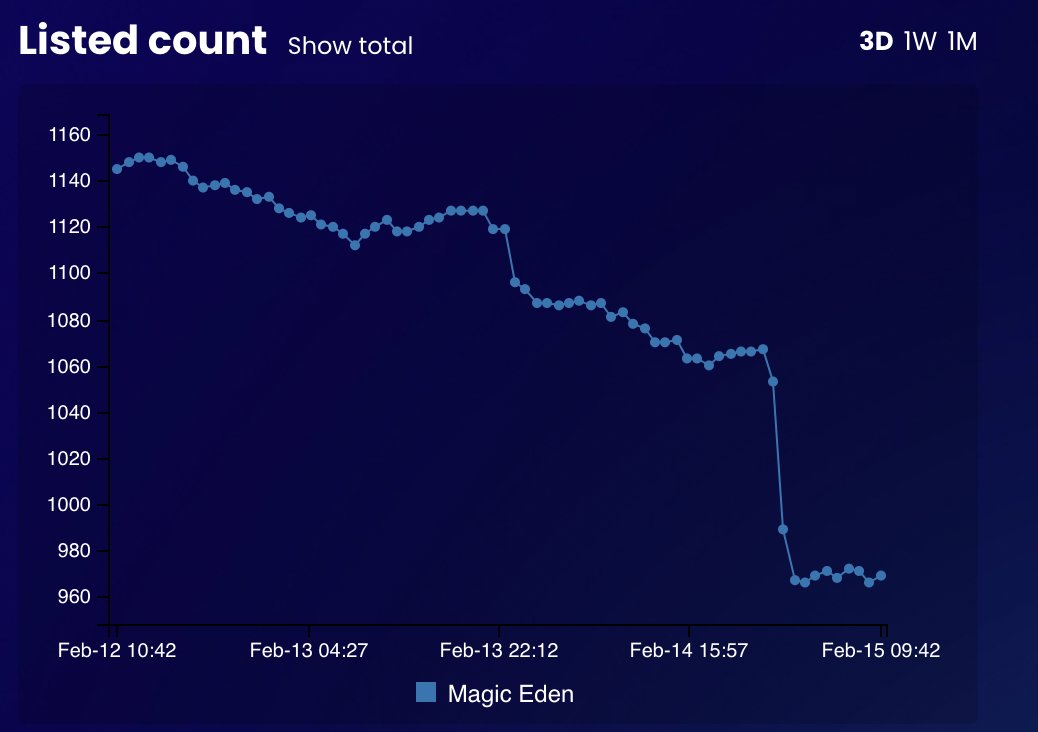 SoulDogsCity's tweet photo. Something special is happening in Soul Dogs City 🚀

📈Floor up +30%
💰Volume up +240%
🐶Listings down to 9.7%

... and #SolanaNFTs is trending (again)

WAGMI https://t.co/bHzQoxOOzv