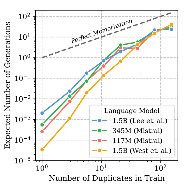 Deduplicating Training Data Mitigates Privacy Risks in Language Models

Finds that seqs that are present in training data tend to be super-linearly (extremely) over-represented in generated seqs and proposes a method to mitigate this issue.

arxiv.org/abs/2202.06539