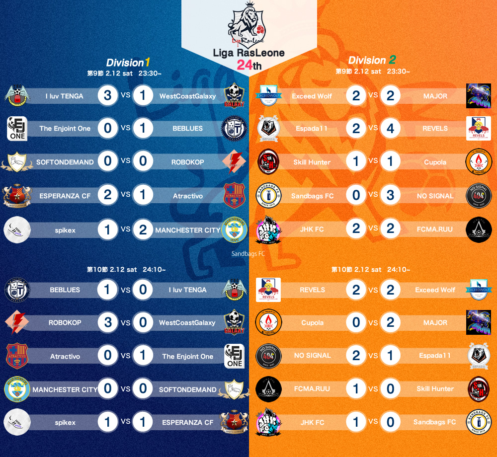 Fifaラスレオ公式 Al Twitter Rasleo24th Week 05 第9節 10節試合結果及び順位表 得点 アシストの速報版は下記urlをご参照ください T Co 2fgfnuqv7j スプレッドシート未入力のクラブ様 入力にご協力お願いいたします ラスレオ Fifa22 プロ