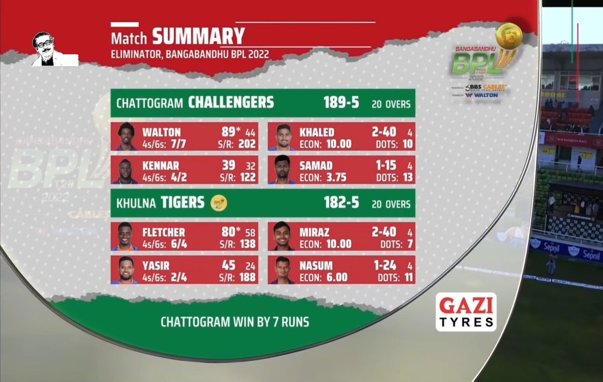 ZAMohal46's tweet photo. Eliminator:Chattogram Challengers won by 7 runs.
#CCvKT #BPL #BPL2022 https://t.co/k2uvCPXTe8 https://t.co/sAsA61YylF