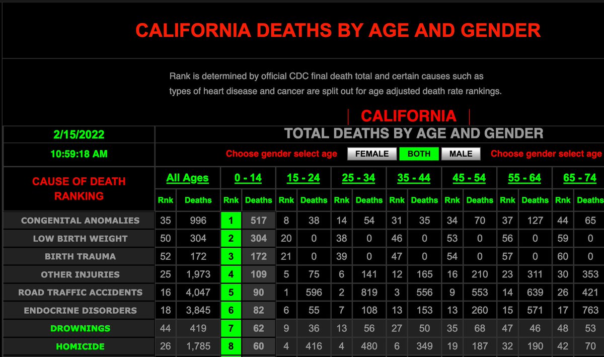 I_Am_JohnCullen's tweet photo. @jsolomonReports There are how many School Aged Children that have died with COVID in California, since the beginning of the pandemic, two years ago?
49 children.
How many drown last year, aged 0-14?
62
How many were murdered last year, aged 0-14?
60
#PerspectiveIsABitch https://t.co/oWlfswUG7x