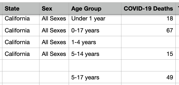 I_Am_JohnCullen's tweet photo. Does @GavinNewsom understand math?
How many School Aged Children have died with COVID in California, since the beginning of the pandemic, two years ago?
49 children.
How many drown last year, aged 0-14?
62
How many were murdered last year, aged 0-14?
60
#PerspectiveIsABitch https://t.co/UPQsm9jv9U