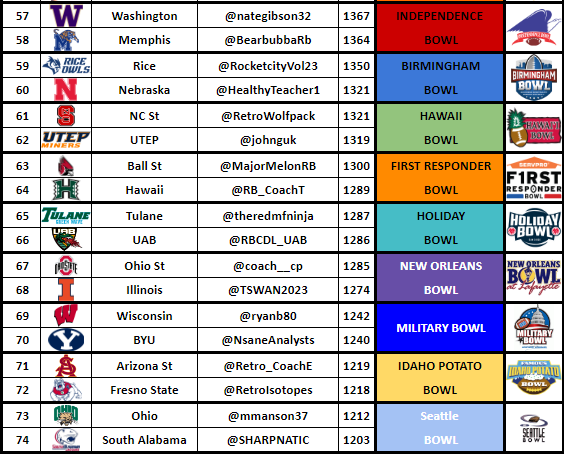 RBCDLPostSeason's tweet photo. Here are the first 9 bowl matchups

@nategibson32 @BearbubbaRb @RocketcityVol23 @HealthyTeacher1 @RetroWolfpack @johnguk @MajorMelonRB @RB__CoachT @theredmfninja @RBCDL_UAB @coach__cp @TSWAN2023 @ryanb80 @NsaneAnalysts @Retro_CoachE @RetroIsotopes @mmanson37 @SHARPNATIC https://t.co/k81GZxjrr2