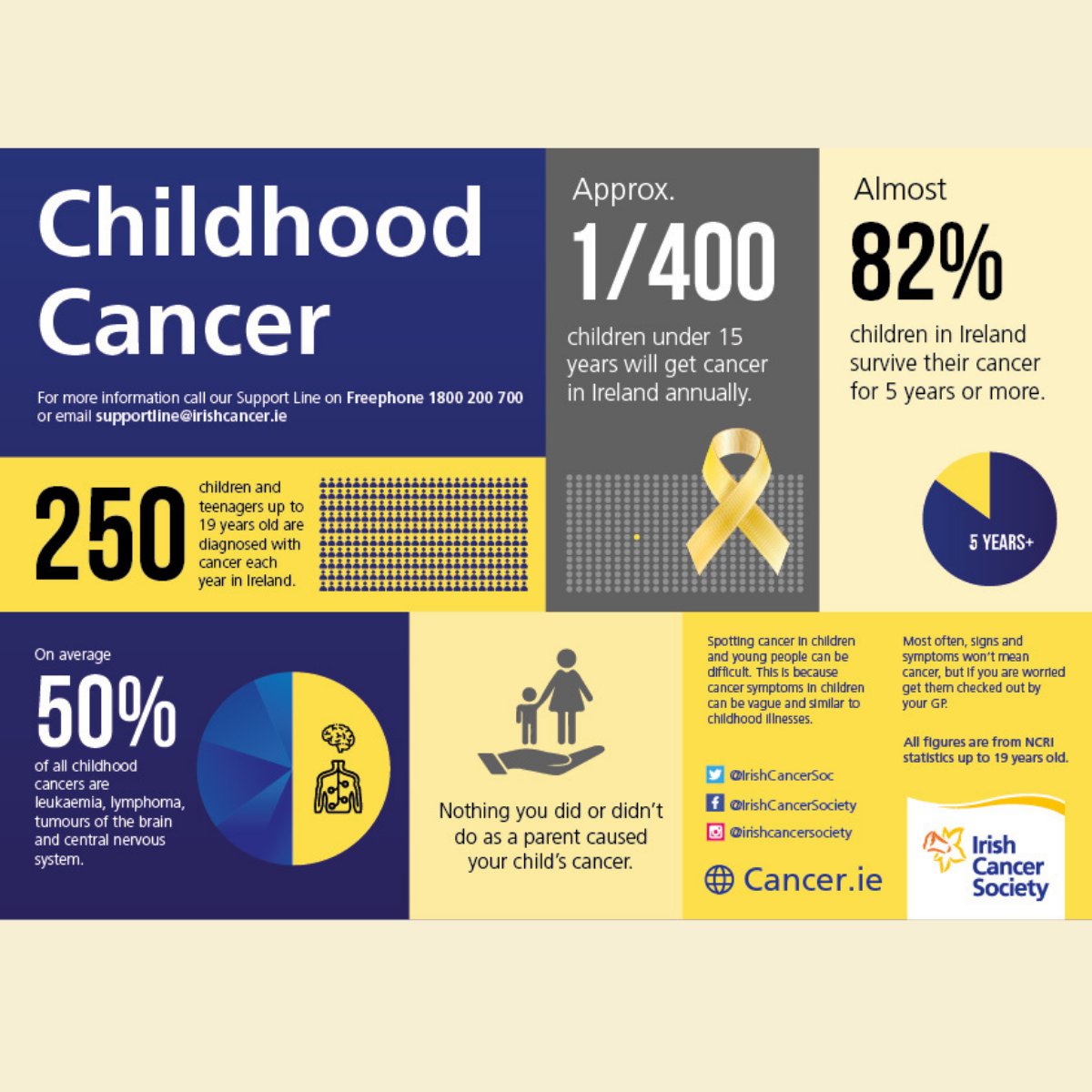 Childhood Cancer Facts 2022