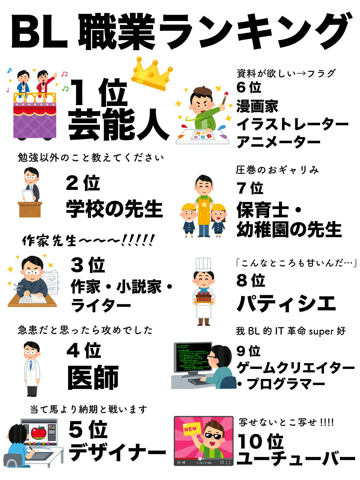 Twitter 上的 ちるフェス22 7 2 3浜松町 Bl界で一番多い職業って 結局な んだ 誰も追及してこなかったお仕事blの真髄に迫るドキュメンタリーが 今始まる 集計方法やランキング考察はコチラ T Co 6n3ypkloi1 因みに小学生の Twitter 上的 ちるフェス22 7 2 3浜松町 Bl界で一番多い職業って 結局な んだ 誰も追及してこなかったお仕事blの真髄に迫るドキュメンタリーが 今始まる 集計方法やランキング考察はコチラ T Co 6n3ypkloi1 因みに小学生の