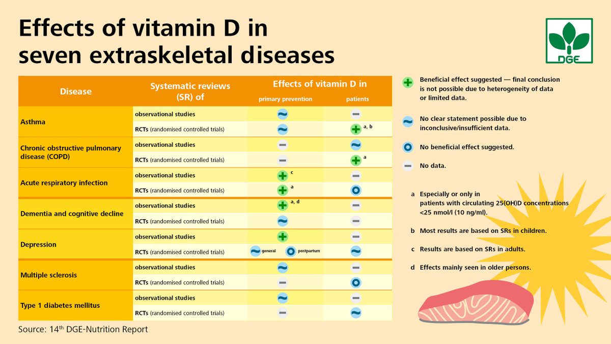 dge_wissen's tweet photo. Beneficial  therapeutic effects in #vitaminD -deficient patients with #asthma and COPD are indicated.
This is shown by the umbrella review of the 14th #nutritionReport of the German #Nutrition Society.
#DGE
https://t.co/SzVz9YgLNf https://t.co/HUoEIHbzcn