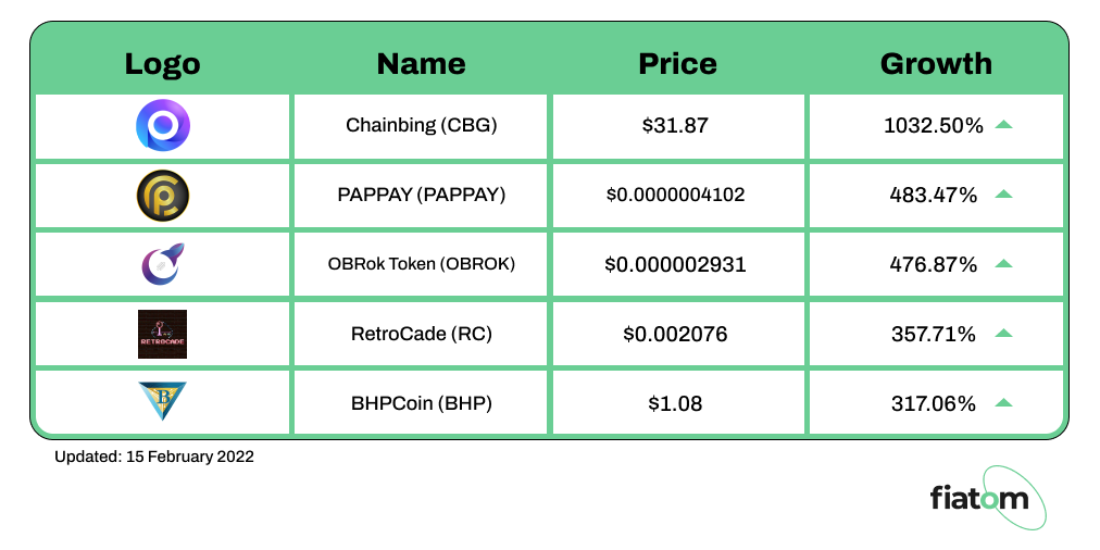 Fiatom_io's tweet photo. 🪙📈The most growing #coins of the week are:

1⃣Chainbing (@Chain_Bing)
2⃣PAPPAY (@PappayOfficial)
3⃣OBRok Token (@Obroktoken)
4⃣RetroCade (@RetroCadeBSC)
5⃣BHPCoin (@bhp_blockchain)

Great results🏆

To buy #crypto at the cheapest rate, use https://t.co/pYZuKa1TLc https://t.co/XrGzEXdteT