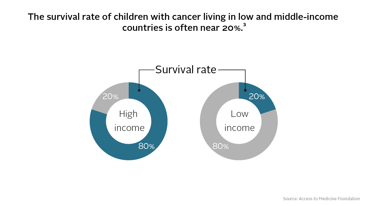 AtMIndex's tweet photo. Today is International Childhood Cancer Day. Our 2021 Index IDed only 10 R&amp;D projects that targeted childhood cancer - out of 1073 projects run by 20 of the world's biggest #pharma co.s. The 2022 Index will track whether this is improving #ICCD2022 
➡️https://t.co/vAq23i9teI https://t.co/1re9BsnL2R