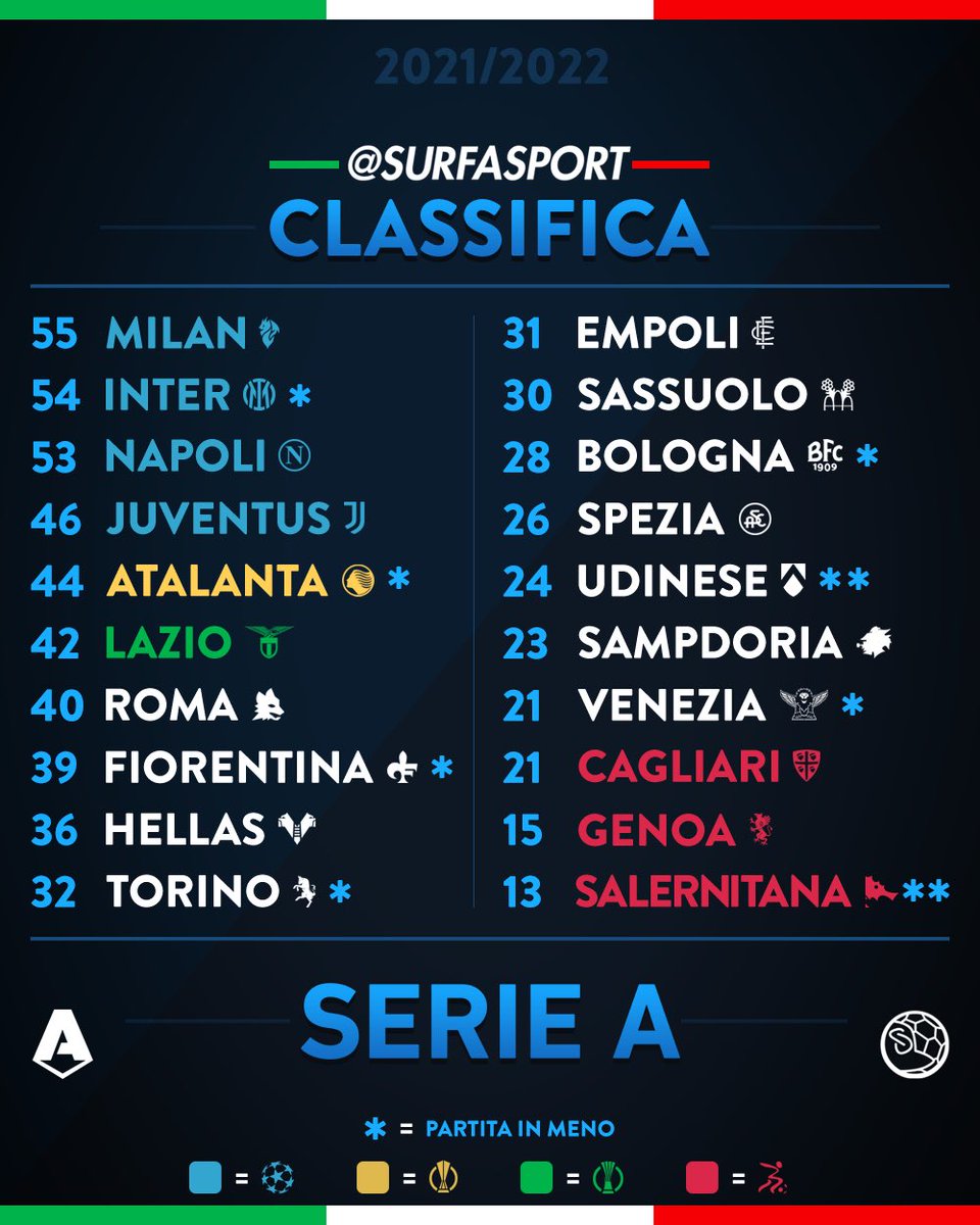 surfasport's tweet photo. 🇮🇹 SERIE A: LA CLASSIFICA DOPO LA 25ESIMA GIORNATA 🚨
Con la conclusione per 1 a 2 del #MondayMatch tra #SpeziaFiorentina, questa è la classifica di #SerieA dopo 25 gare di campionato 💥 https://t.co/PxgtbJQiVU