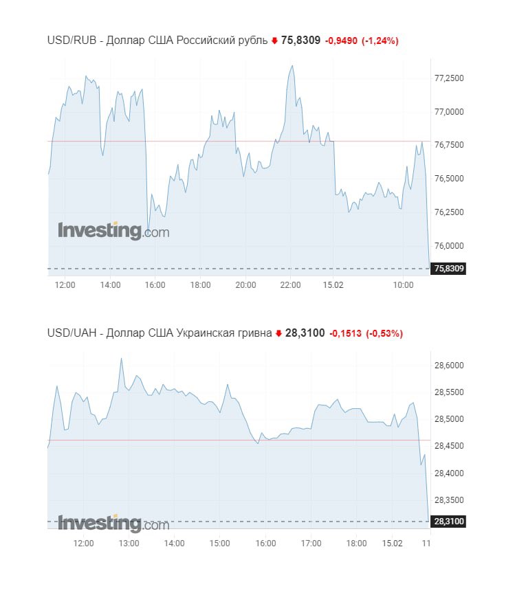 Russia is pulling back troops from its southern and western military districts – the Ukrainian border, in other words – after completing “exercises,” the defense ministry says.

Could this be de-escalation, as Putin hinted with Lavrov and Shoigu? Currency markets think so