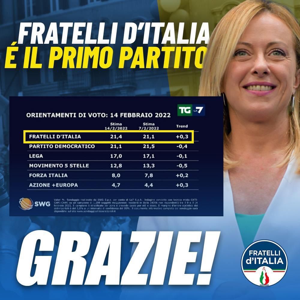 🔵 Fratelli d’Italia al 21,4% secondo i sondaggi SWG. Gli italiani premiano la coerenza. Grazie!

#FratellidItalia