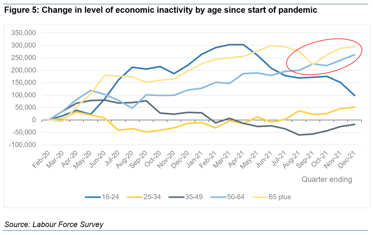 Today's jobs figures are pretty poor again.
Even clearer now that single biggest challenge is how we help older people back into work. Below shows change in 'economic inactivity' since pandemic.
Incredibly, *80%* of growth is over 50s - up by 560k. Flat/ falling for all others 1/