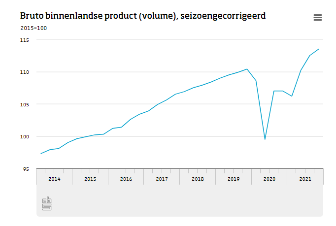 Volgens de eerste berekening is het bruto binnenlands product (bbp) in het vierde kwartaal van 2021 met 0,9 procent gegroeid ten opzichte van een kwartaal eerder. De groei is vooral te danken aan een stijging van de investeringen en het handelssaldo. cbs.nl/?sc_itemid=ed5…